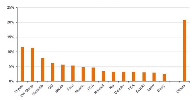 Global auto market share in 2020 light vehicles