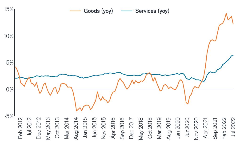 Goods_inflation_rollover