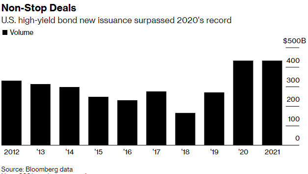 U.S high yeild bond new issuance surpassed 2020's record