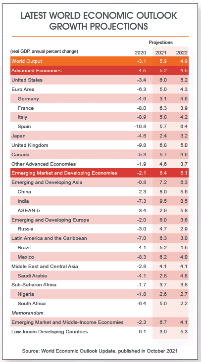 Latest World Economic Outlook Growth Projections