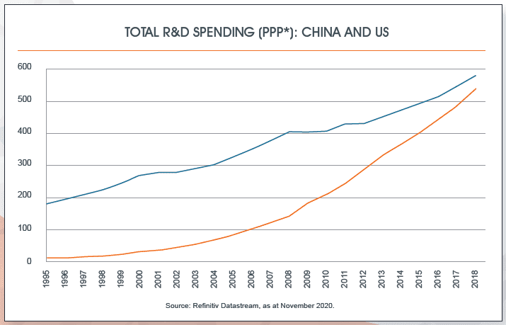 Total R&D Spending (PPP*): China and US