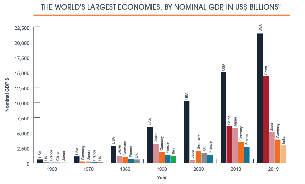 world's largest economies, by nominal GDP in US $ billions