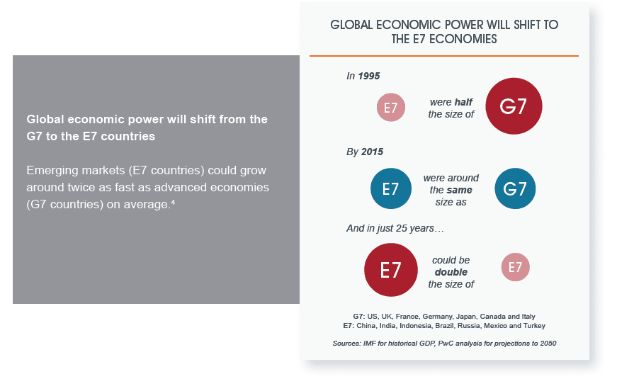 Global economies power will shift to the E7 economies