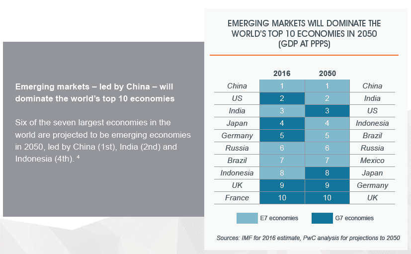 Emerging markets will dominate the world's top 10 economies in 2050