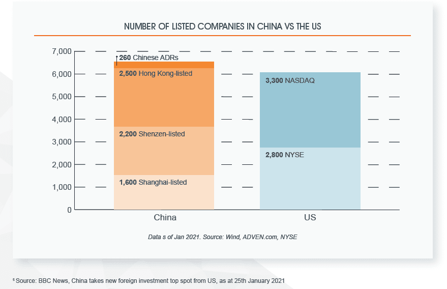 Number of listed companies in China VS in the US