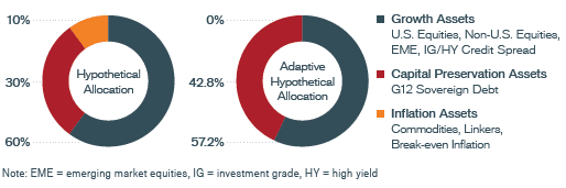 Impact of Tail Risk Signals on Hypothetical Asset Allocation 2020