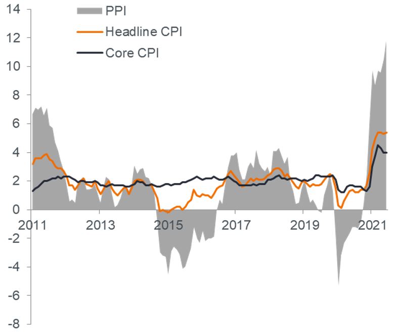 Year-Over-Year PPI and Headline and Core CPI