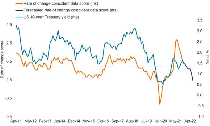 bond yields