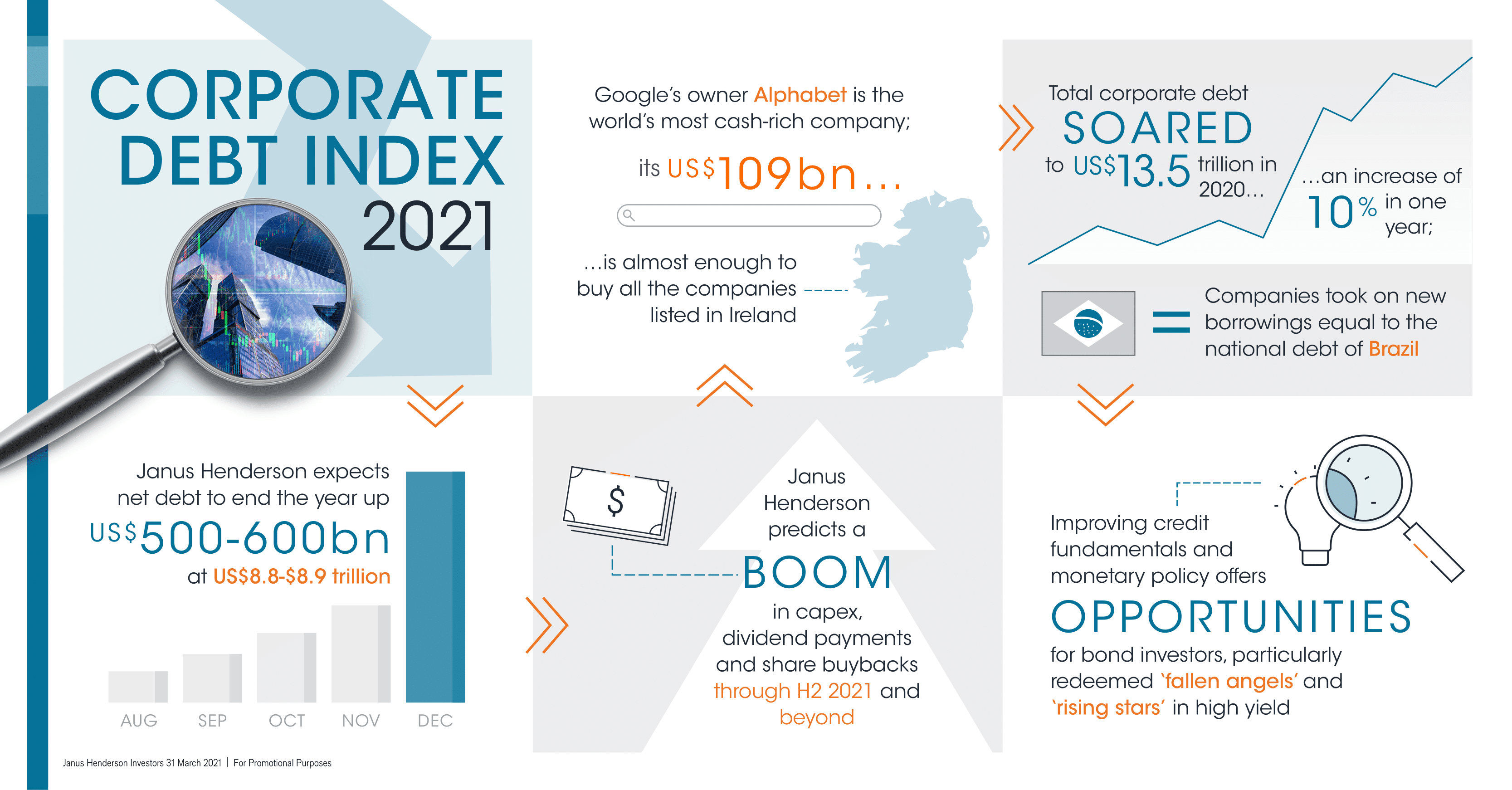 Corporate Debt Index 2021 - Infographic