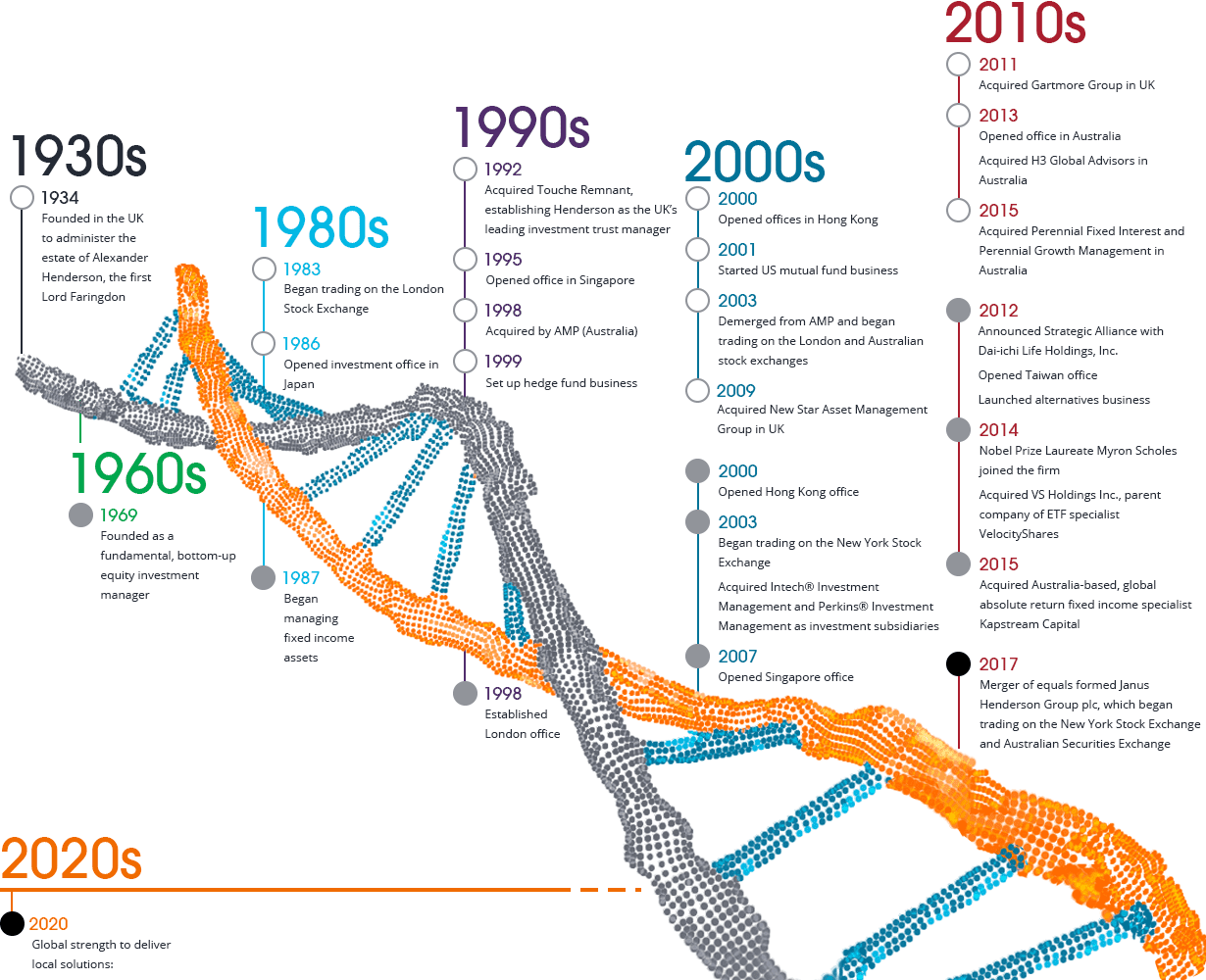 Helix shaped timeline of Janus Henderson