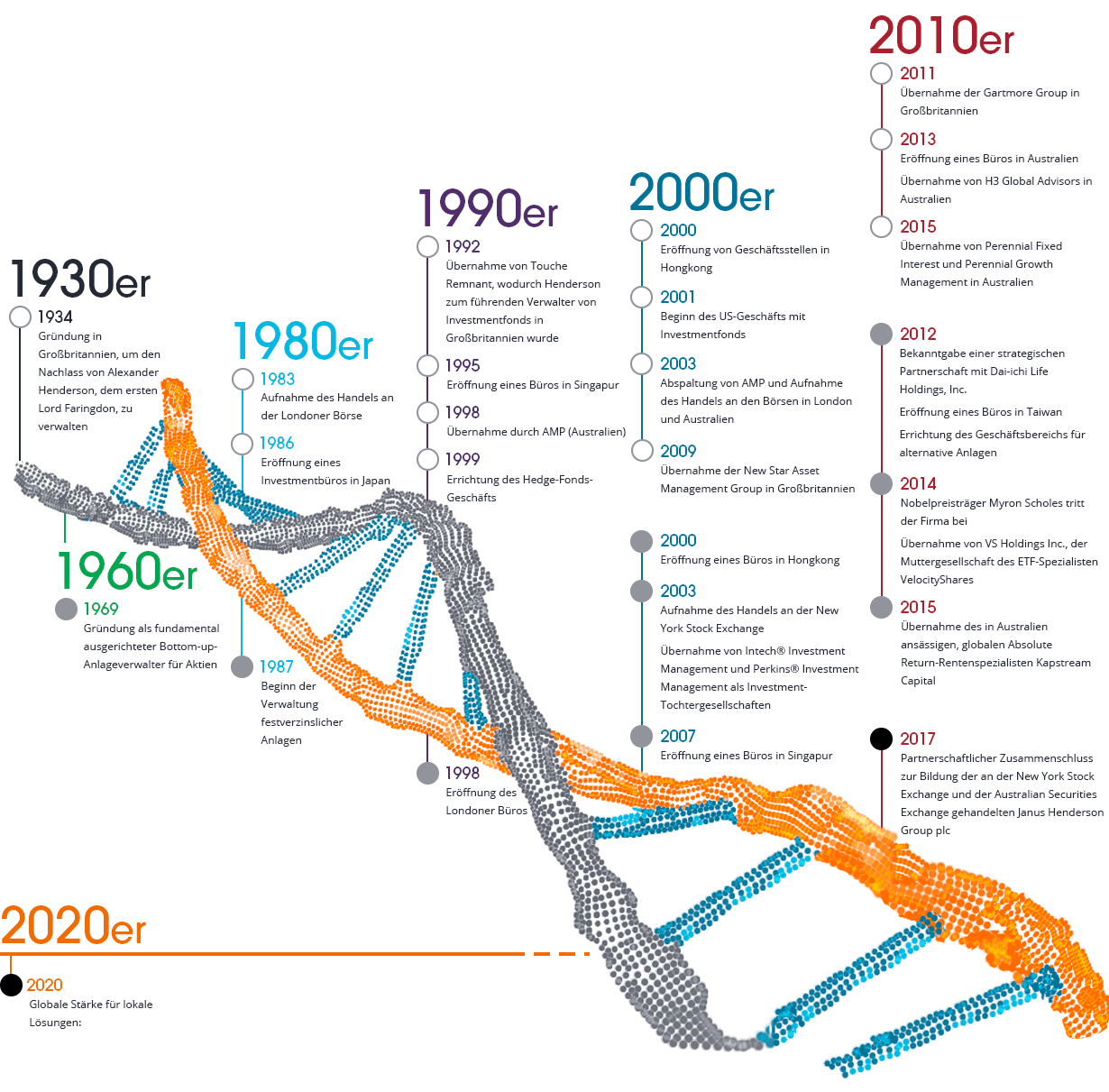 Helix shaped timeline of Janus Henderson