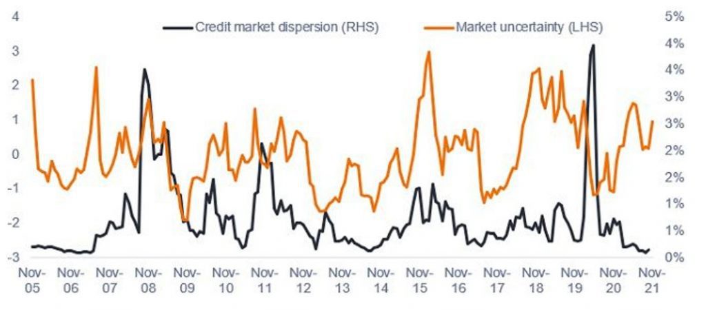 Credit Market Dispersion