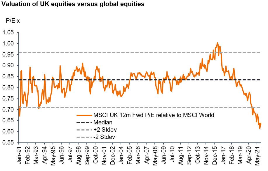 valuation of UK equities versus global equities