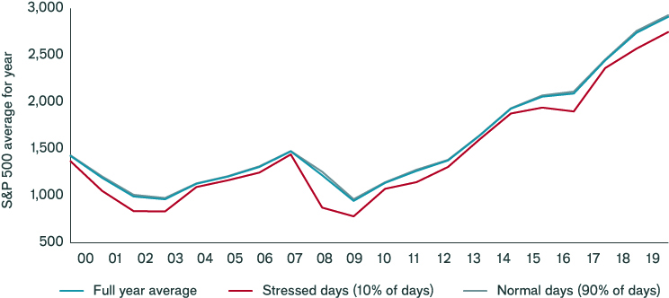 Investors pay a price for liquidating equities on 'stressed' days