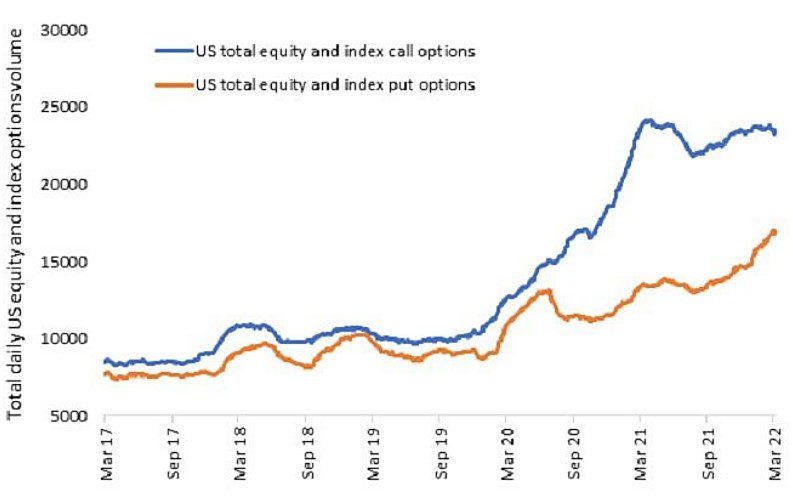 U.S. Options Trading Volume Has Seen a Sharp Increase