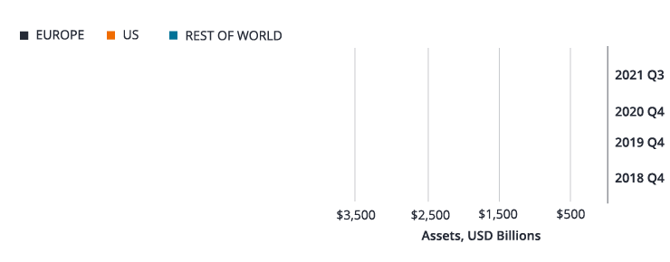 Chart 1: Sustainable funds globally and Chart 2: Sustainable funds in Europe