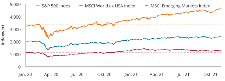 Chart: Aktien erholen sich - Indexwerte für S & P Index, MSCI World ex USA Index und MSCI Emerging Markets Index