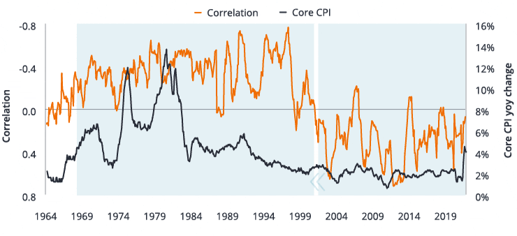 Chart: Core CPI inflation and correlation between S & P 500 Index and US 10-year government bond yield