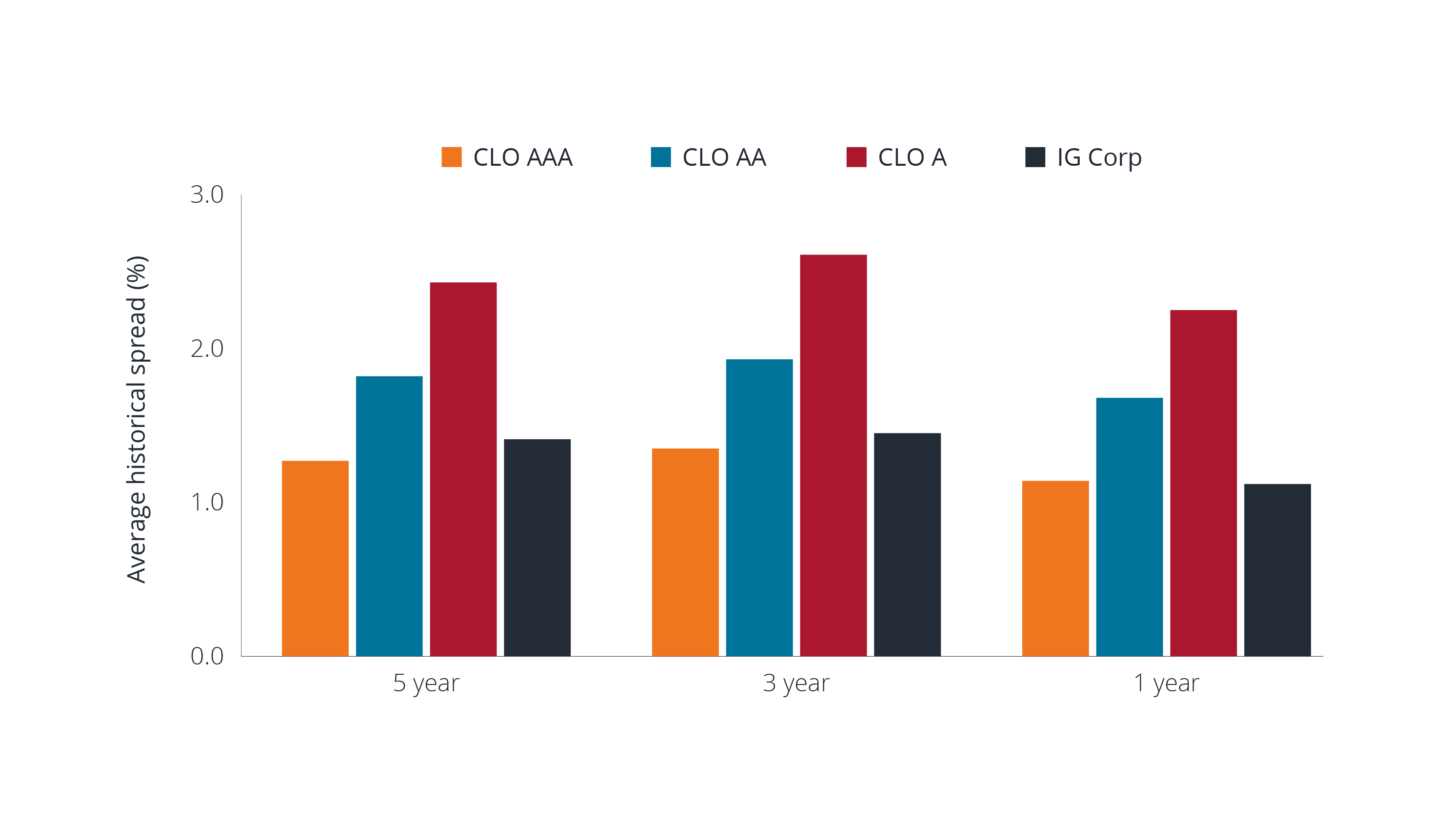 The spread advantage: CLO vs. corporate spreads