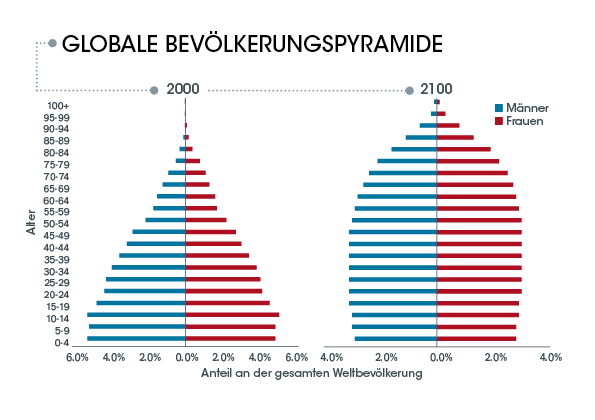 Alterung Und Wachstum Der Bevolkerung Janus Henderson Investors