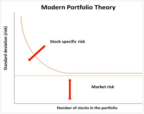 Modern Portfolio Theory