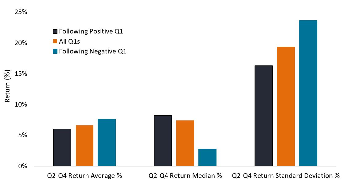 Rest of Year (Q2-Q4) Returns Following Q1 Outcomes