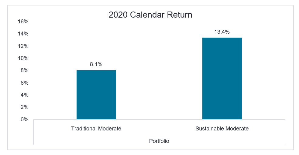 Traditional vs Sustainable - 2020 returns