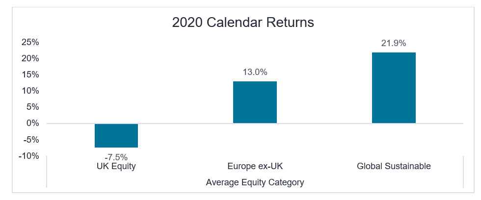 Regional vs Global equity - 2020 returns