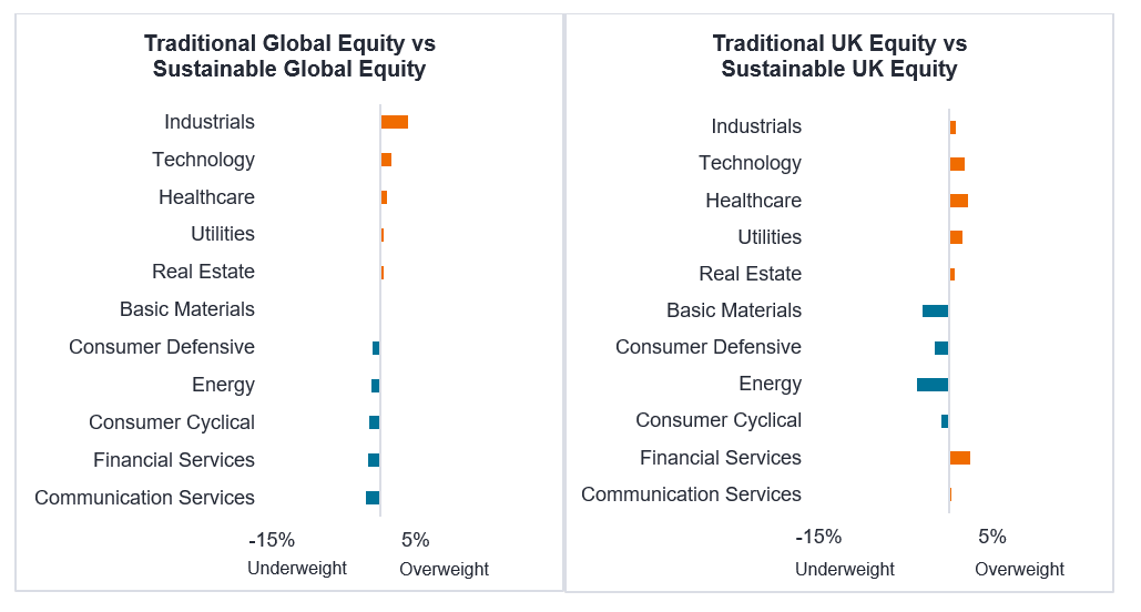 Traditional vs Sustainable - sector exposures