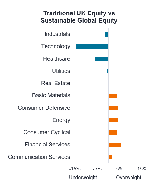 A shift to a sustainable global equity model