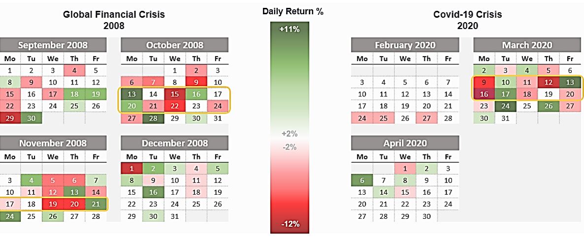 Global Crisis and Daily Returns