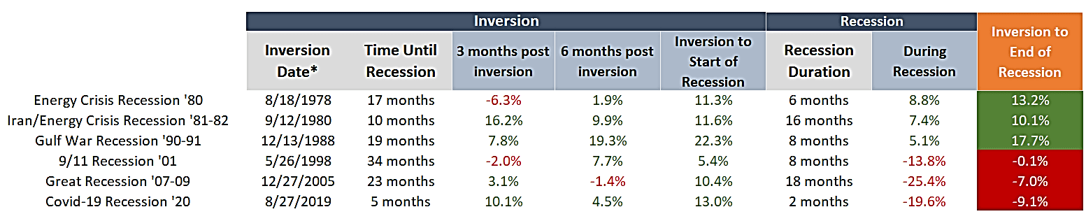 S&P 500 Returns Following Historical Yield Curve Inversions
