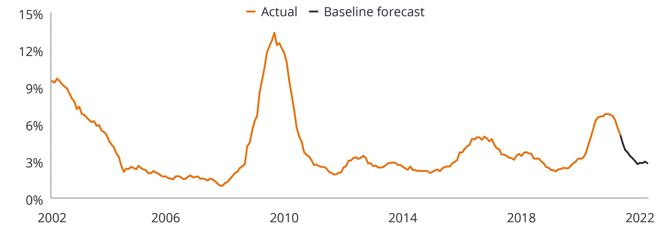 Global speculative-grade default rate, trailing 12 months