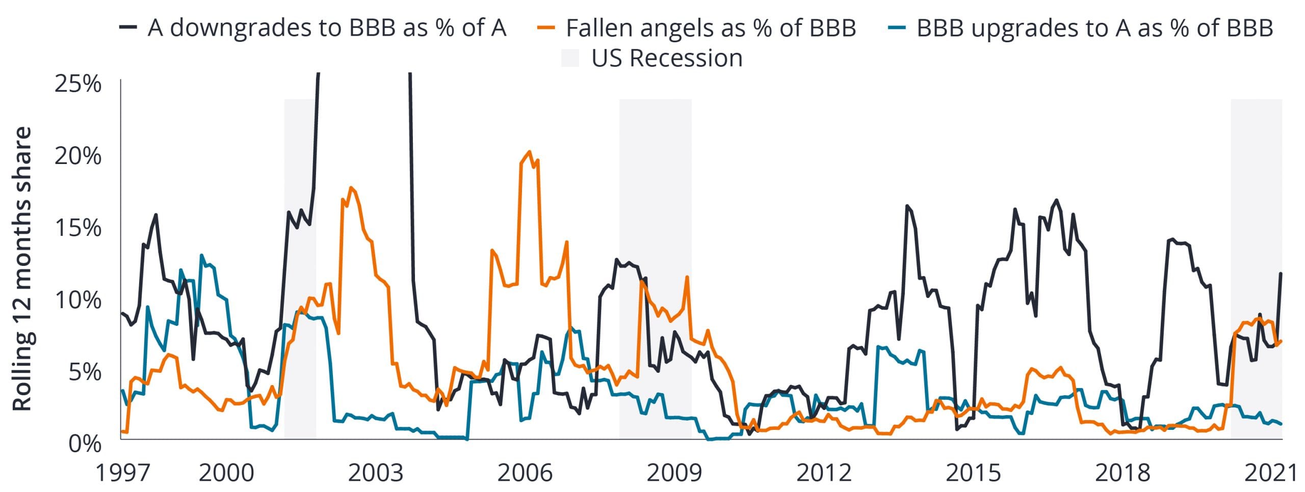 US industrials: fallen angels tend to be clustered around economic shocks