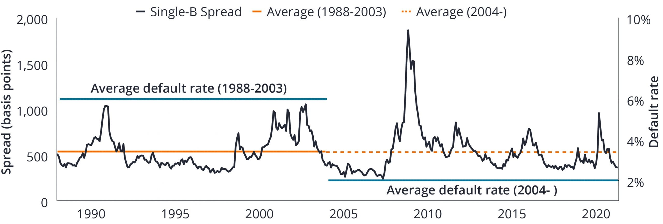 USD Single B average spreads (bps) and average default rates