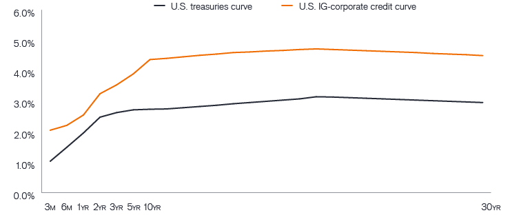 Figura 1: duración y <em>yield-to-worst</em> del Bloomberg U.S. Aggregate Bond Index