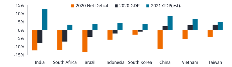 Weaker fiscal positions often align with deeper 2020 recessions