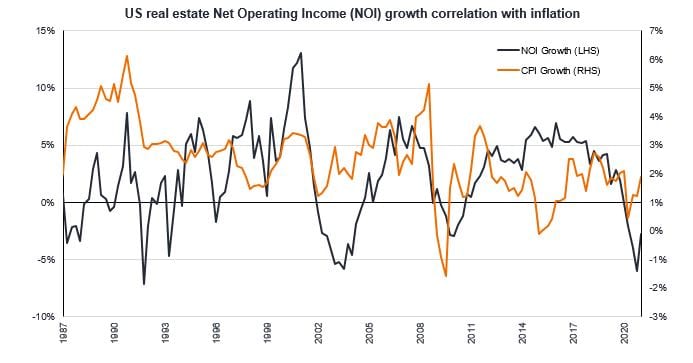 REITs NOI vs CPI