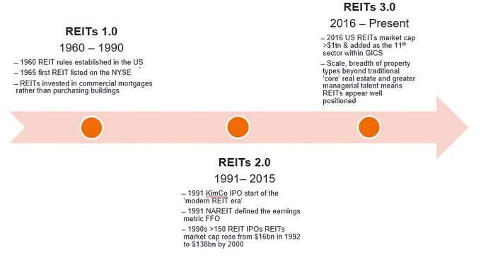 REITs history timeline REITs 3.0