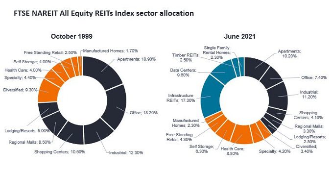 REITs sector evolution 2
