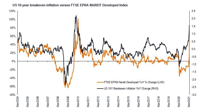 REITs versus CPI