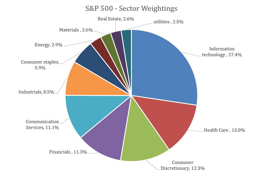 S&amp;P 500 Index – Sector Weightings