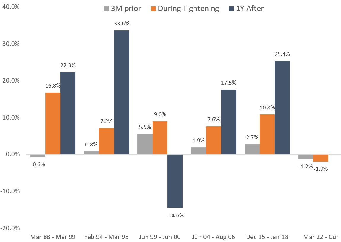 S&P Performance is Hardly a Drag During Tightening Cycles