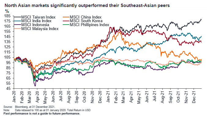 North Asian markets significantly outperformed their Southeast - Asian peers