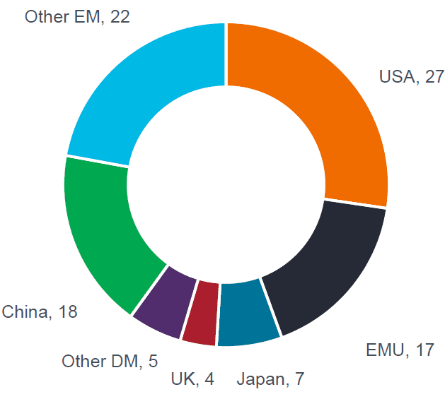 Split of Global GDP, 2019 (%)