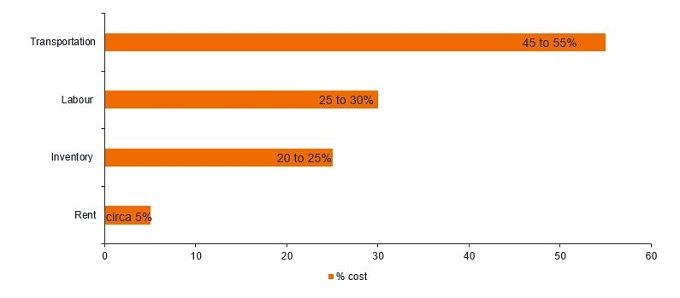 Supply chain distribution costs chart