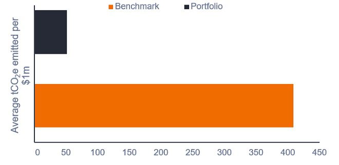 TCO2e global sustainable equity portfolio vs benchmark