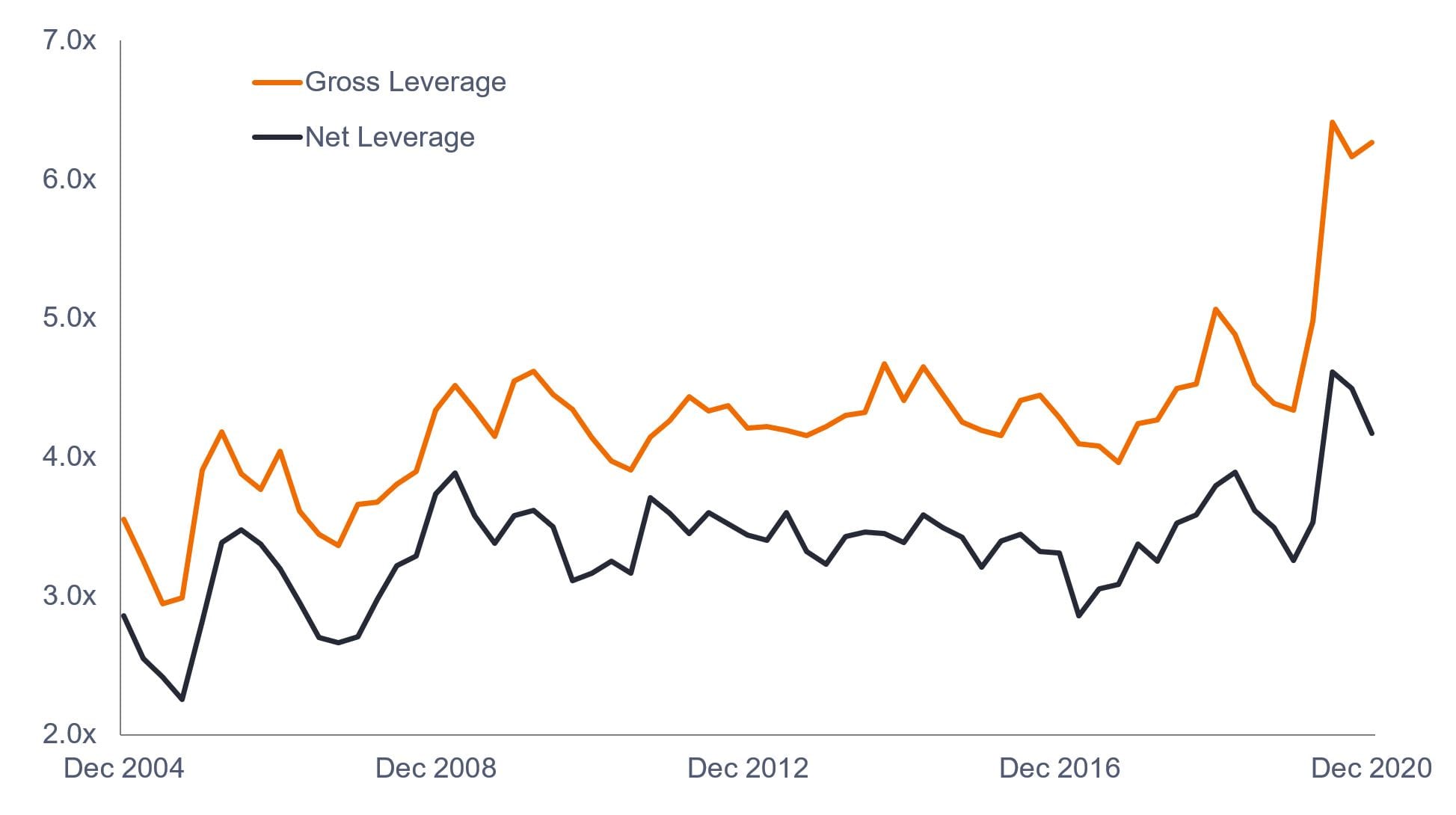 European High Yield Leverage Ratio