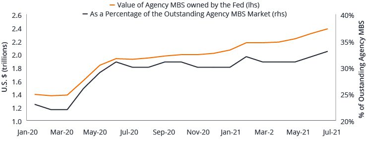 Posiciones de la Reserva Federal en MBS de agencias