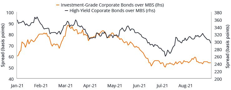 Corporate Bond Spread